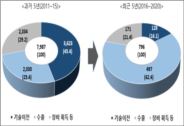 ▲절충교역 확보가치  (자료제공=산업연구원)