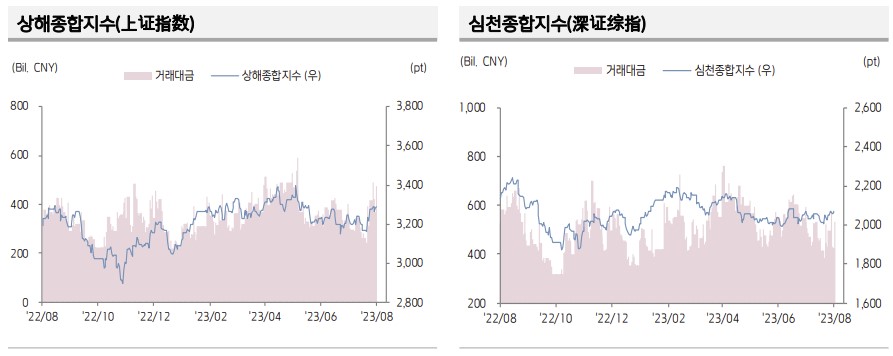 ▲중국 증시 추이 (출처=키움증권)