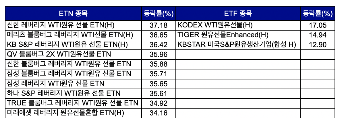 ▲올해 7월 이후 원유 관련 국내 ETN·ETF 종목 상승률 현황 (출처=한국거래소)