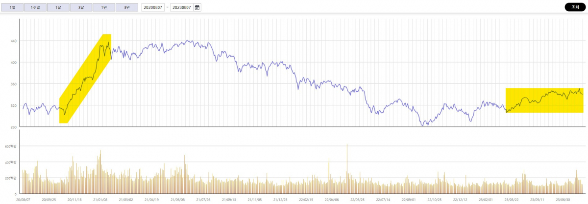 ▲최근 3년간 코스피200지수. (출처=한국거래소)