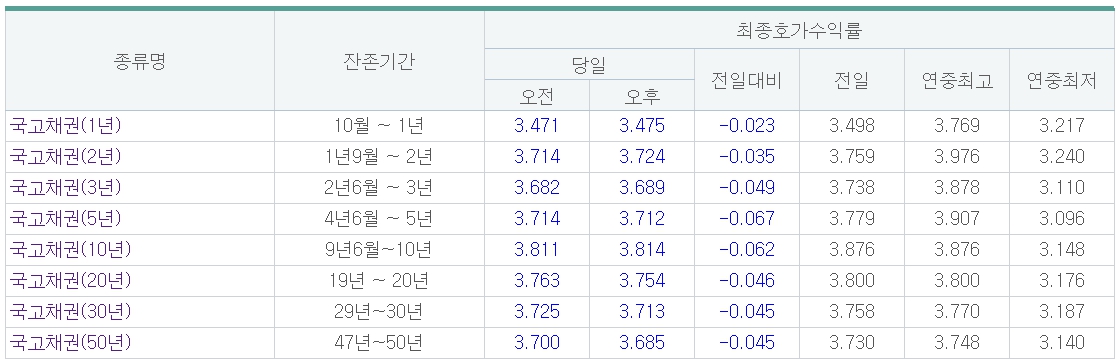 (출처=금융투자협회)