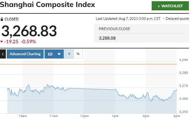 ▲중국증시 상하이종합지수 추이. 7일 종가 3268.83. 출처 마켓워치