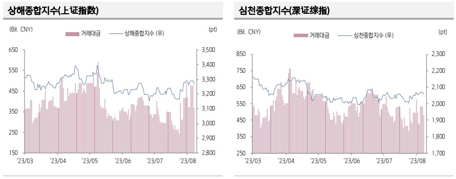 ▲중국 증시 추이 (출처=키움증권)