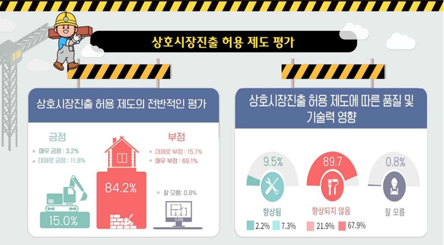 ▲상호시장진출 허용 제도 평가 (자료제공=대한전문건설협회)