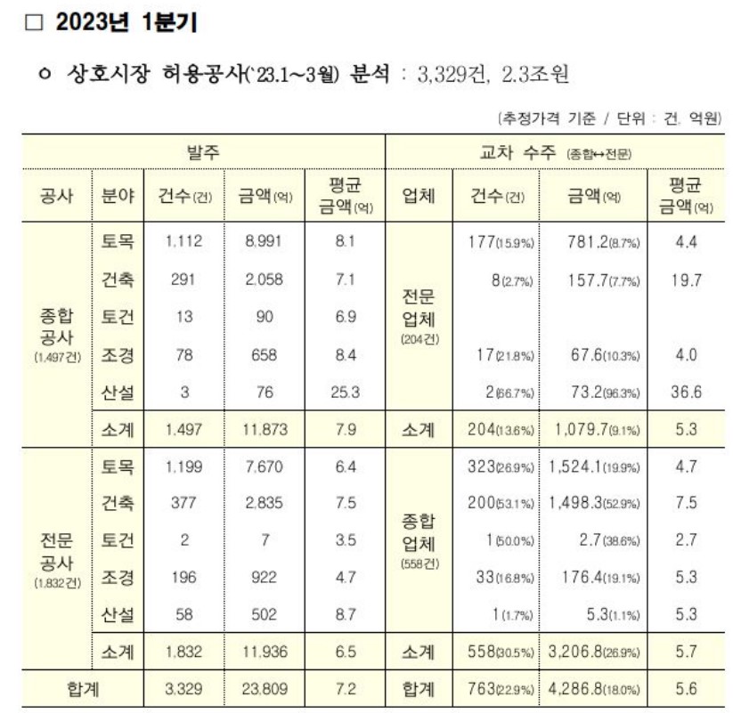 ▲1분기 상호시장 교차 수주 현황 (자료출처=대한전문건설협회)