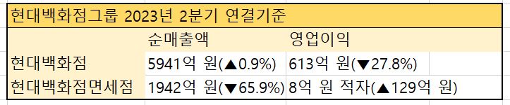 ▲현대백화점그룹 2023년 2분기 연결기준 매출 및 영업이익 (금융감독원 전자공시시스템)