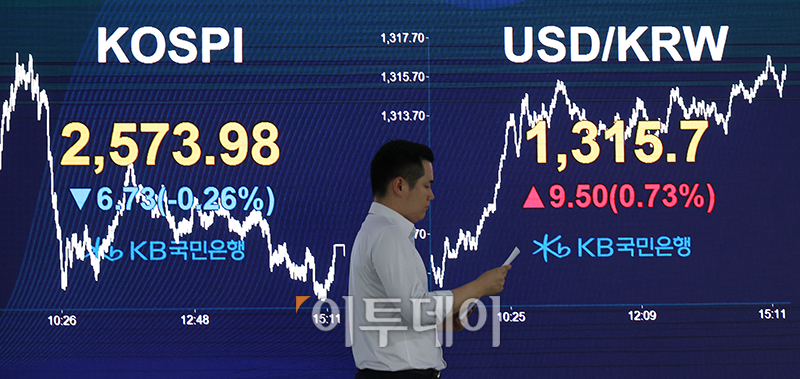 ▲8일 서울 여의도 KB국민은행 딜링룸 전광판에 코스피 지수가 전 거래일 종가보다 6.73포인트(0.26%) 하락한  2573.98, 코스닥 지수는 전 거래일 종가보다 5.88포인트(0.65%) 내려간 892.34, 원·달러 환율이 전일 보다 9.5원 상승한 1315.7원을 나타내고 있다. 고이란 기자 photoeran@