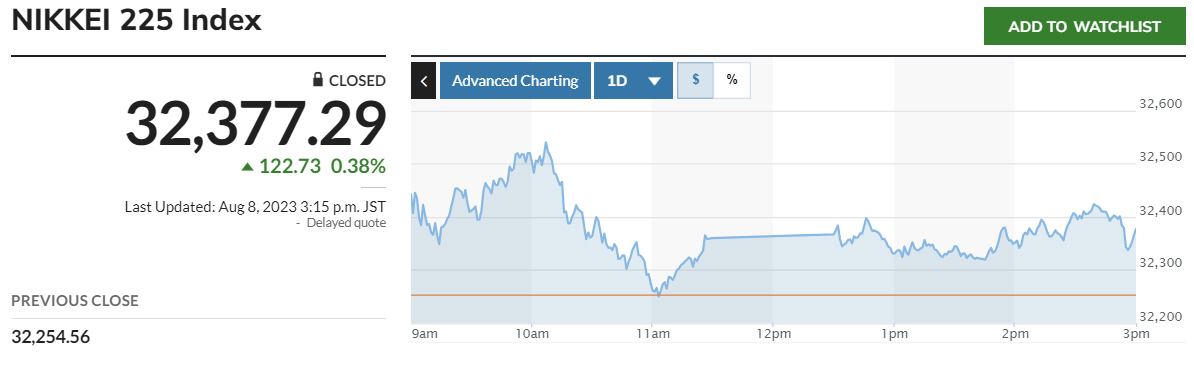 ▲닛케이225지수 추이. 출처 마켓워치
