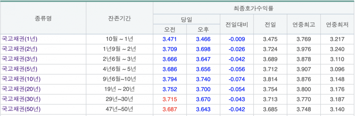 (출처=금융투자협회 채권정보센터)