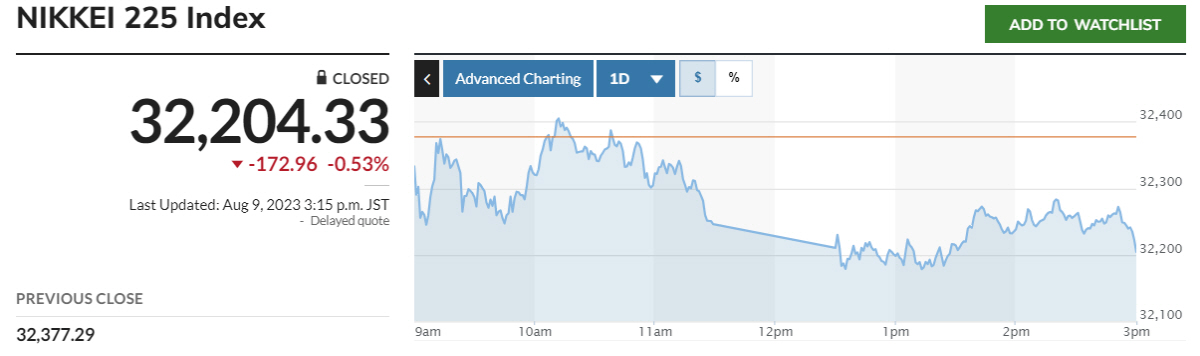 ▲닛케이225지수 추이. 출처 마켓워치.
