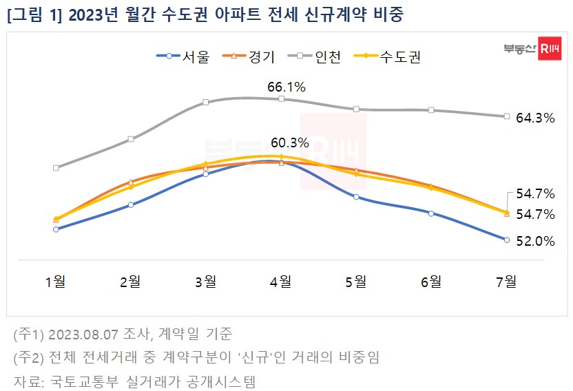 ▲2023년 월간 수도권 아파트 전세 신규계약 비중 (자료제공=부동산R114)