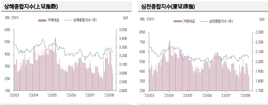 ▲중국 증시 추이 (출처=키움증권)