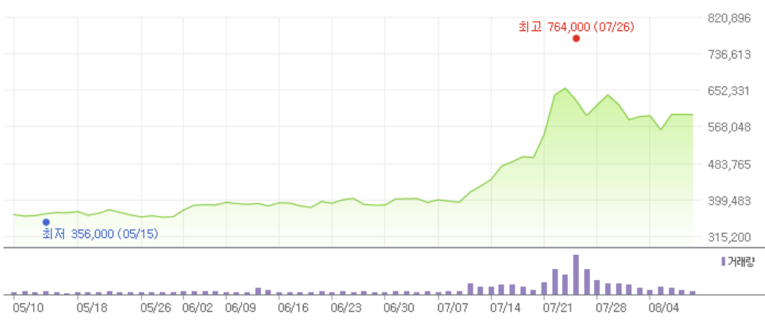 ▲POSCO홀딩스 3개월 주가 추이 (출처=네이버 증권)
