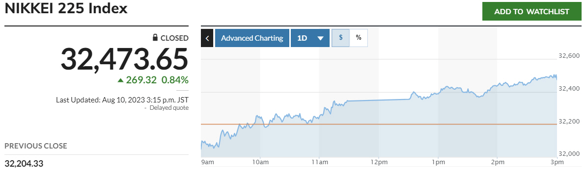▲닛케이225지수 추이. 출처 마켓워치
