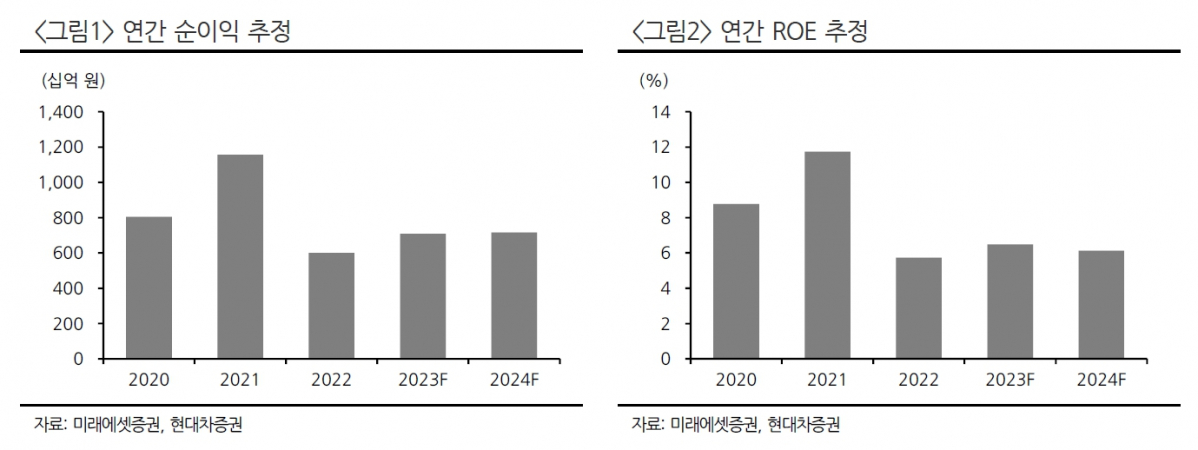 (출처=현대차증권)