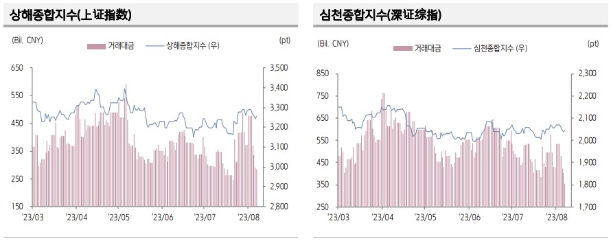 ▲중국 증시 추이 (출처=키움증권)