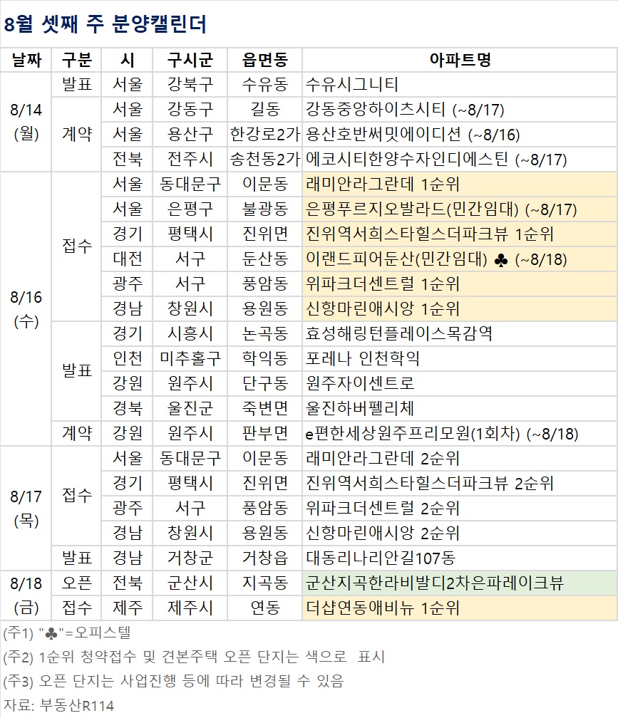 ▲8월 셋째 주 분양캘린더 (자료제공=부동산R114)