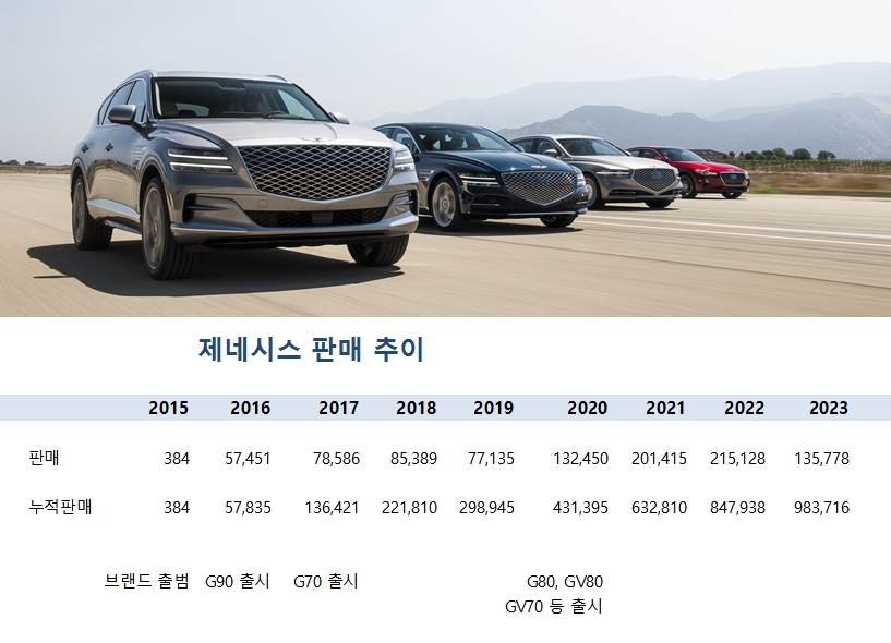 ▲현대차의 고급 브랜드 제네시스가 출범 약 8년 만에 누적판매 100만 대를 넘어섰다. 2020년 GV80(지브이 에이티)를 시작으로 다양한 SUV 라인업이 전체 판매에 힘을 보탠 덕이다. (사진/자료=제네시스, 단위=대)