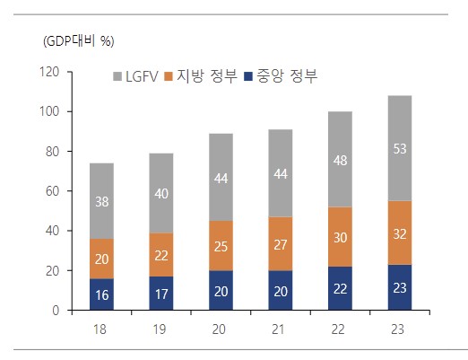 ▲중국 정부 부채 및 그림자 부채 추이 (출처=하이투자증권)