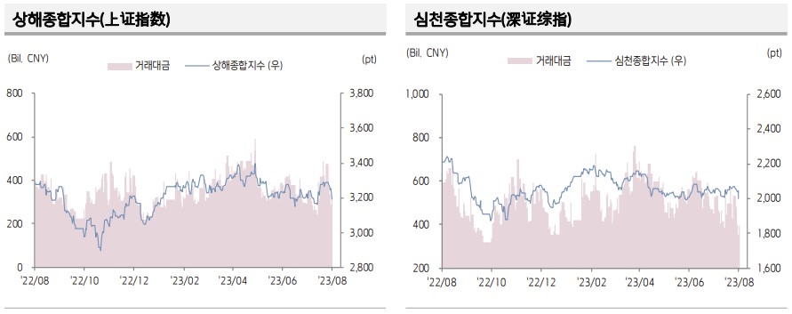 ▲중국 증시 추이 (출처=키움증권)