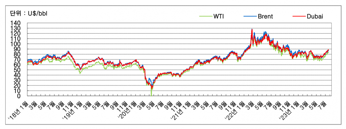 ▲국제유가동향. (자료제공=한국석유공사)