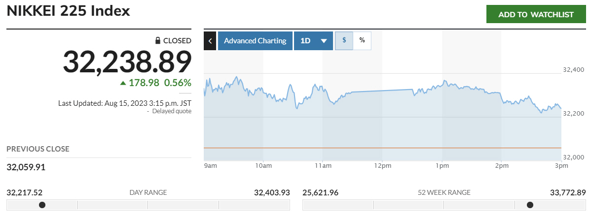 ▲닛케이225지수 추이. 출처 마켓워치
