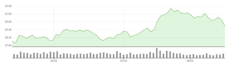 ▲뱅크오브아메리카 최근 3개월 주가 추이  (네이버증권)
