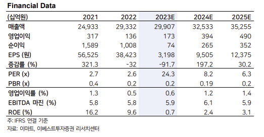 (출처=이베스트투자증권)