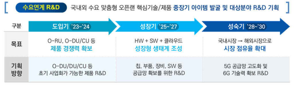 ▲과학기술정보통신부가 16일 오픈랜 기술 단계별 R&D 추진 방향 (사진제공=과학기술정보통신부)