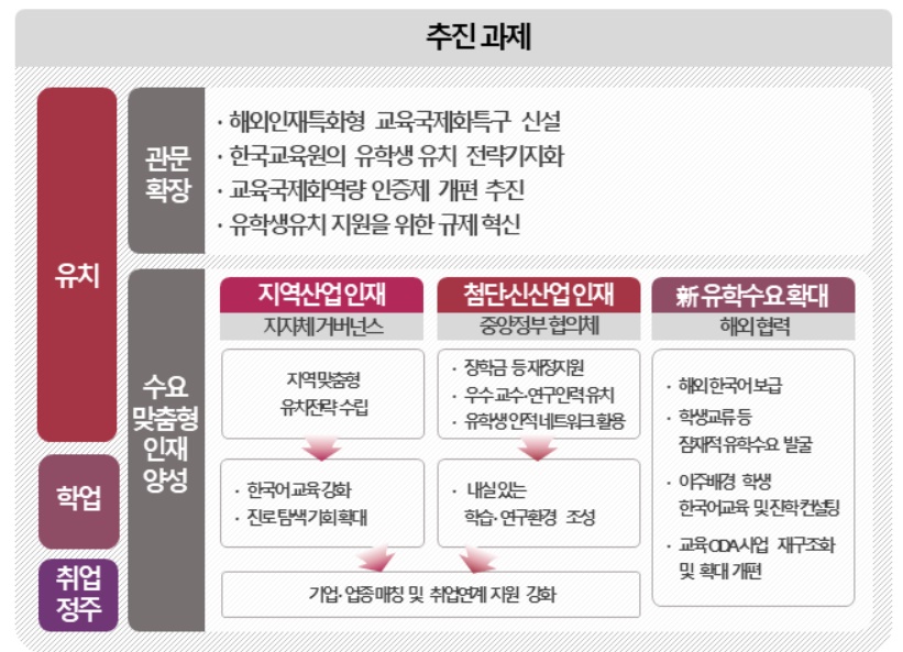 ▲정부가 2027년까지 외국인 유학생 30만명을 유치하겠다고 밝혔다. (교육부)