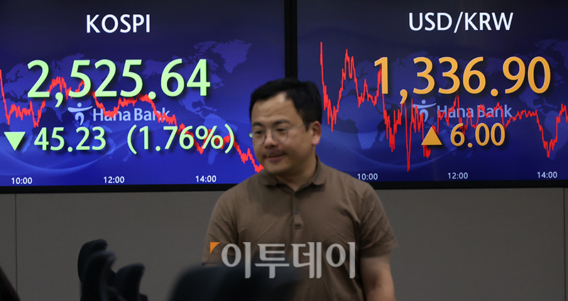 ▲16일 서울 중구 하나은행 딜링룸 전광판에 코스피 지수가 전 거래일 종가보다 45.23포인트(1.76%) 하락한 2525.64, 코스닥 지수는 전 거래일 종가보다 23.39포인트(2.59%) 내려간 878.29, 원·달러 환율이 전일 보다 6원 상승한 1336.90원을 나타내고 있다. 고이란 기자 photoeran@