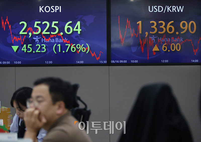 ▲16일 서울 중구 하나은행 딜링룸 전광판에 코스피 지수가 전 거래일 종가보다 45.23포인트(1.76%) 하락한 2525.64, 코스닥 지수는 전 거래일 종가보다 23.39포인트(2.59%) 내려간 878.29, 원·달러 환율이 전일 보다 6원 상승한 1336.90원을 나타내고 있다. 고이란 기자 photoeran@