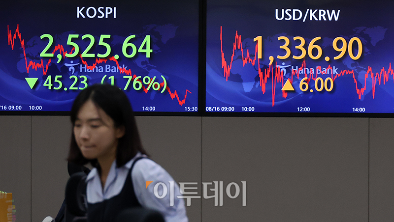 ▲16일 서울 중구 하나은행 딜링룸 전광판에 코스피 지수가 전 거래일 종가보다 45.23포인트(1.76%) 하락한 2525.64, 코스닥 지수는 전 거래일 종가보다 23.39포인트(2.59%) 내려간 878.29, 원·달러 환율이 전일 보다 6원 상승한 1336.90원을 나타내고 있다. 고이란 기자 photoeran@