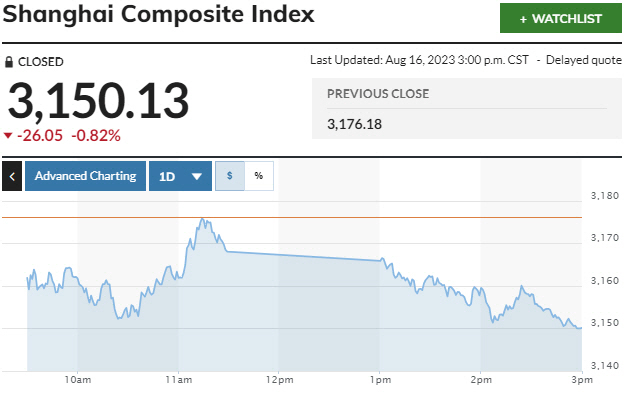 ▲중국증시 상하이종합지수 추이. 16일 종가 3150.13. 출처 마켓워치
