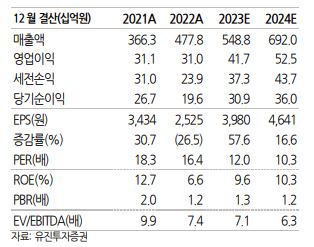 (출처=유진투자증권)