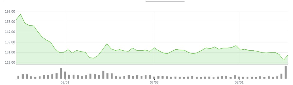 ▲타겟 최근 3개월 주가 추이 (네이버증권)
