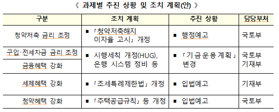 ▲청약저축 혜택 상향 관련 과제별 추진 현황. (자료제공=국토교통부)