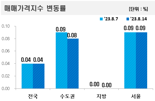 ▲2023년 8월 둘째 주 아파트값 변동률. (자료제공=한국부동산원)