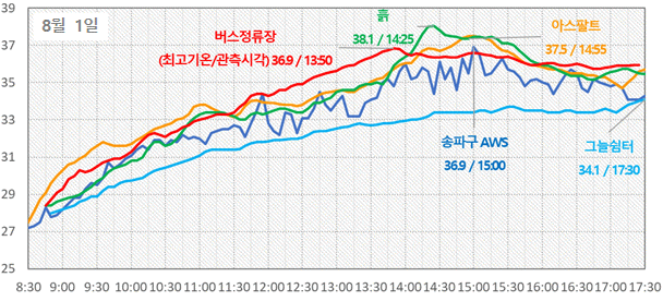▲기상청이 1.5m 기온을 관측한 결과에 따르면 아스팔트, 버스정류장 등의 평균기온이 가장 높은 것으로 나타났다.  (자료제공=기상청)
