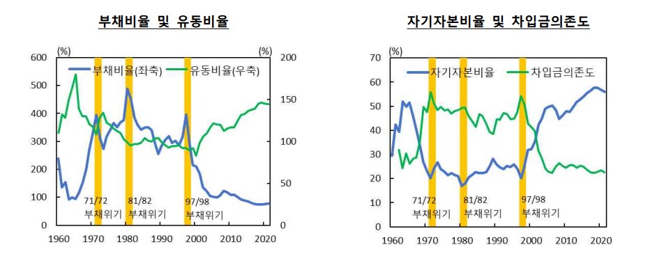 ▲세 번의 부채위기 (1971년~72년, 1980년~81년, 1997년~98년)