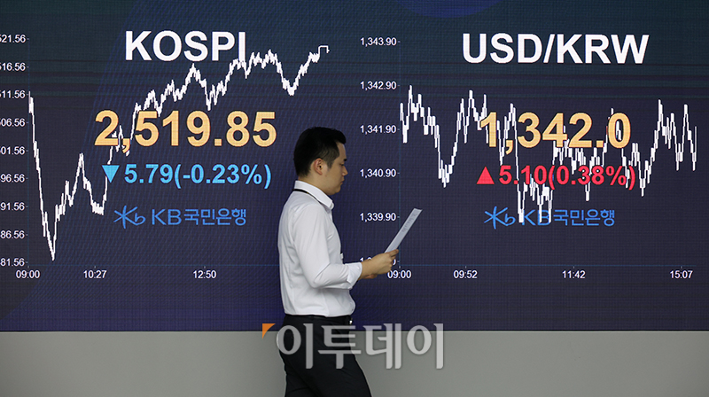 ▲17일 서울 여의도 KB국민은행 딜링룸 전광판에 코스피 지수가 전 거래일보다 5.79포인트(0.23%) 내린 2519.85를 나타내고 있다. 코스닥 지수는 전 거래일보다 7.75포인트(0.88%) 상승한 886.04에 거래를 마쳤으며 원·달러 환율은 전장 대비 5.10원 오른 1342.0원에 마감했다.고이란 기자 photoeran@