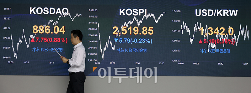▲17일 서울 여의도 KB국민은행 딜링룸 전광판에 코스피 지수가 전 거래일보다 5.79포인트(0.23%) 내린 2519.85를 나타내고 있다. 코스닥 지수는 전 거래일보다 7.75포인트(0.88%) 상승한 886.04에 거래를 마쳤으며 원·달러 환율은 전장 대비 5.10원 오른 1342.0원에 마감했다.고이란 기자 photoeran@