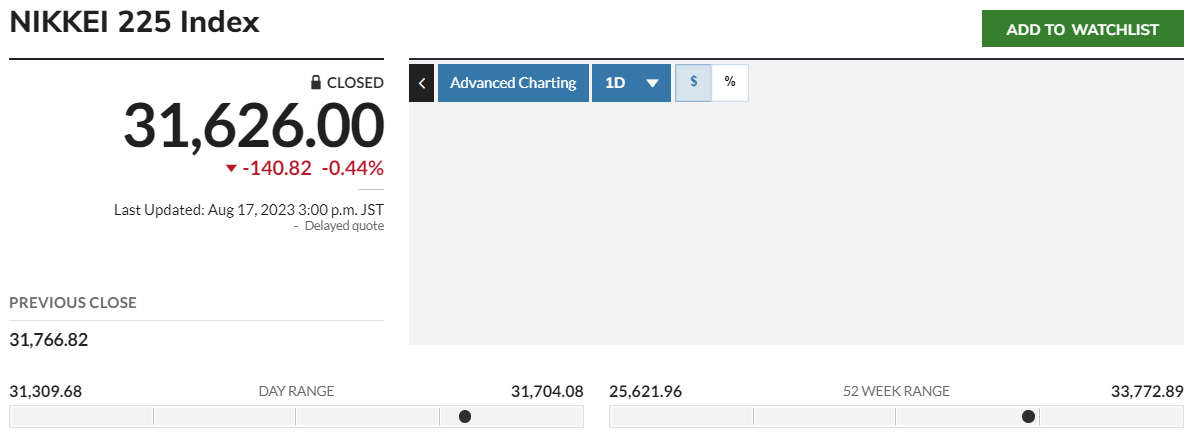 ▲닛케이225지수 추이. 출처 마켓워치