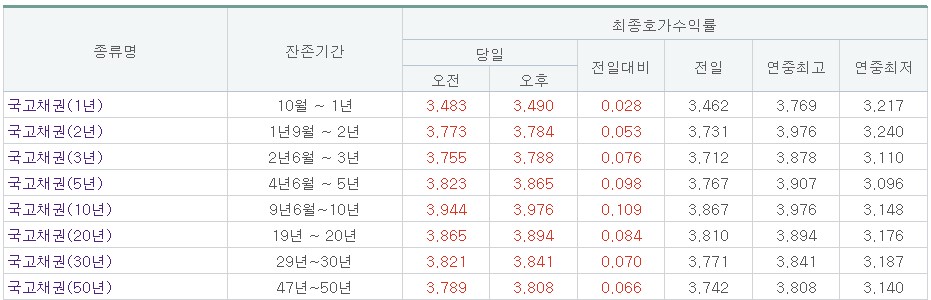 (금융투자협회)