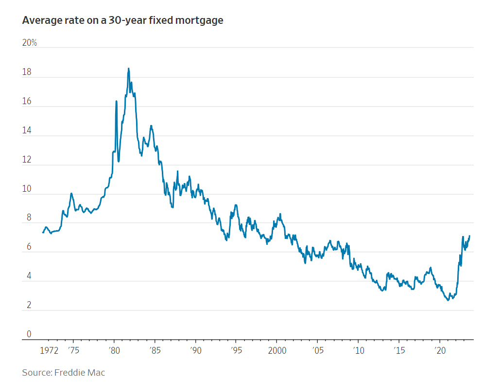 ▲미국 30년 만기 고정형 모기지 금리 추이. 2023년 8월 17일 7.09%. 출처 월스트리트저널(WSJ)