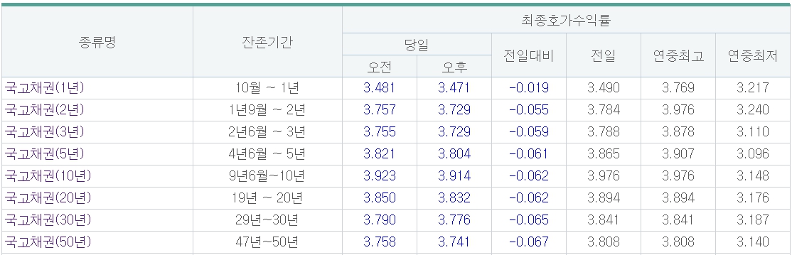 (출처=금융투자협회)