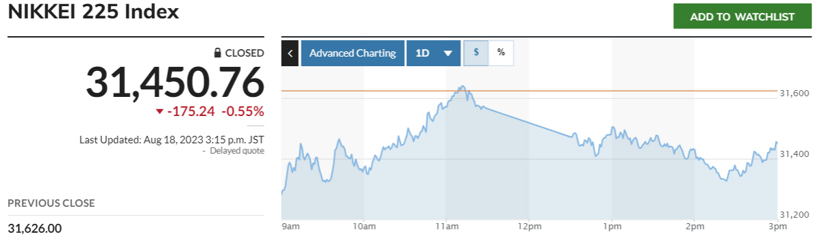 ▲닛케이225지수 추이. 출처 마켓워치
