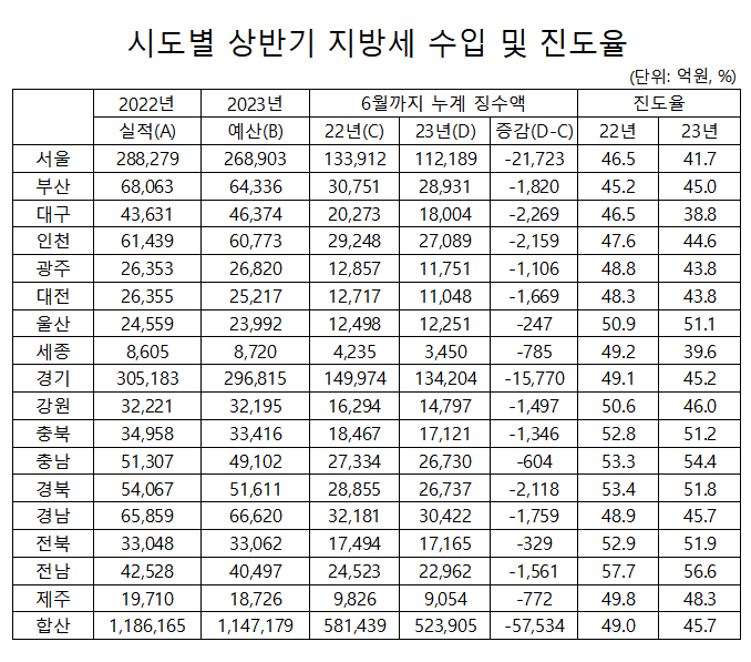 ▲시도별 상반기 지방세 수입 및 진도율. (양경숙 더불어민주당 의원)