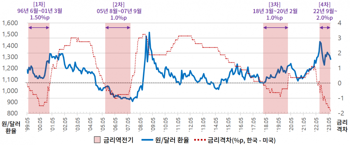▲한미 정책금리 격차와 원/달러 환율 (사진제공=대한상공회의소)