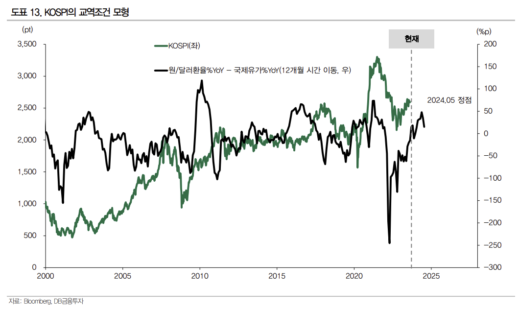 (출처=DB금융투자)